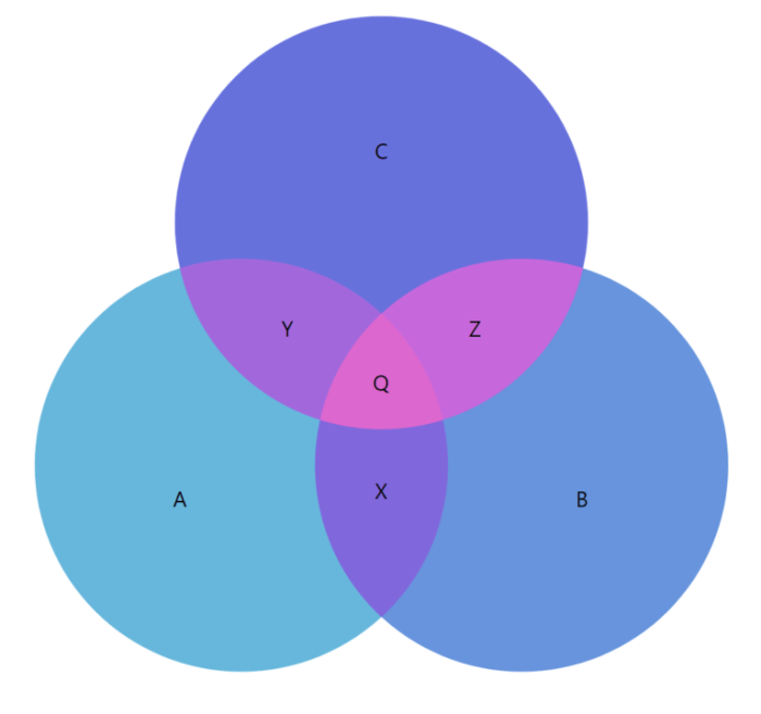 Venn tree